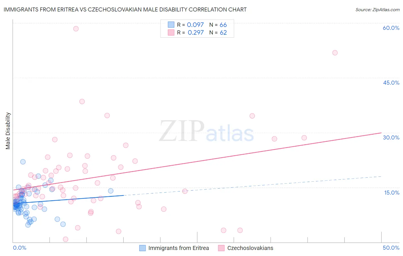 Immigrants from Eritrea vs Czechoslovakian Male Disability