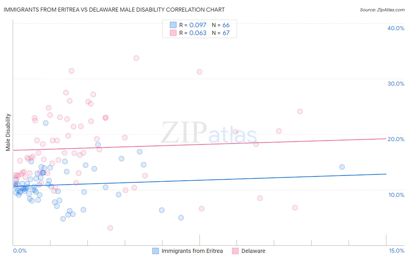 Immigrants from Eritrea vs Delaware Male Disability