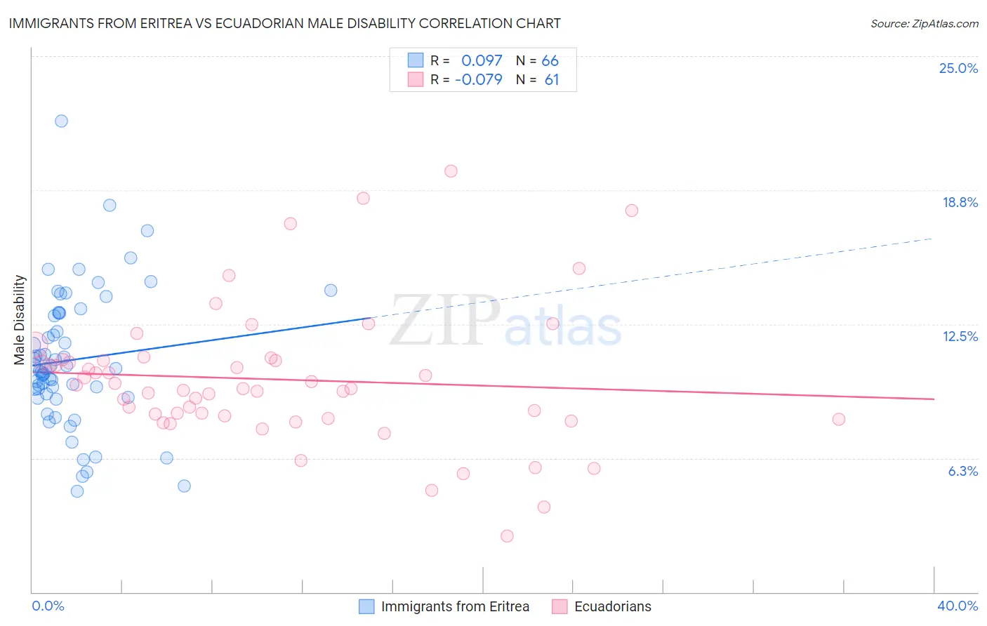 Immigrants from Eritrea vs Ecuadorian Male Disability