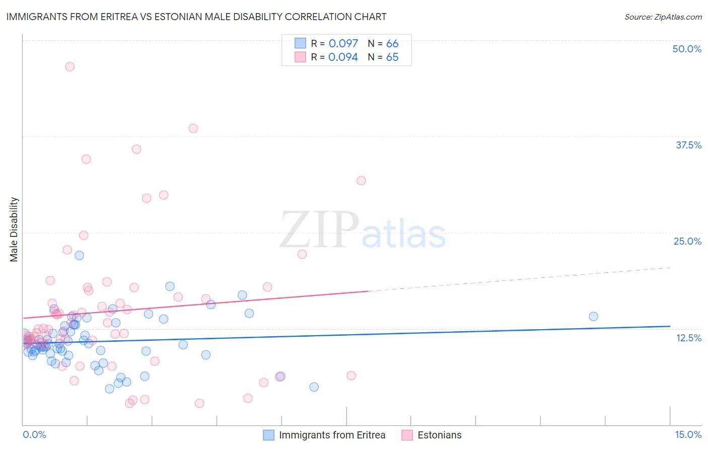 Immigrants from Eritrea vs Estonian Male Disability