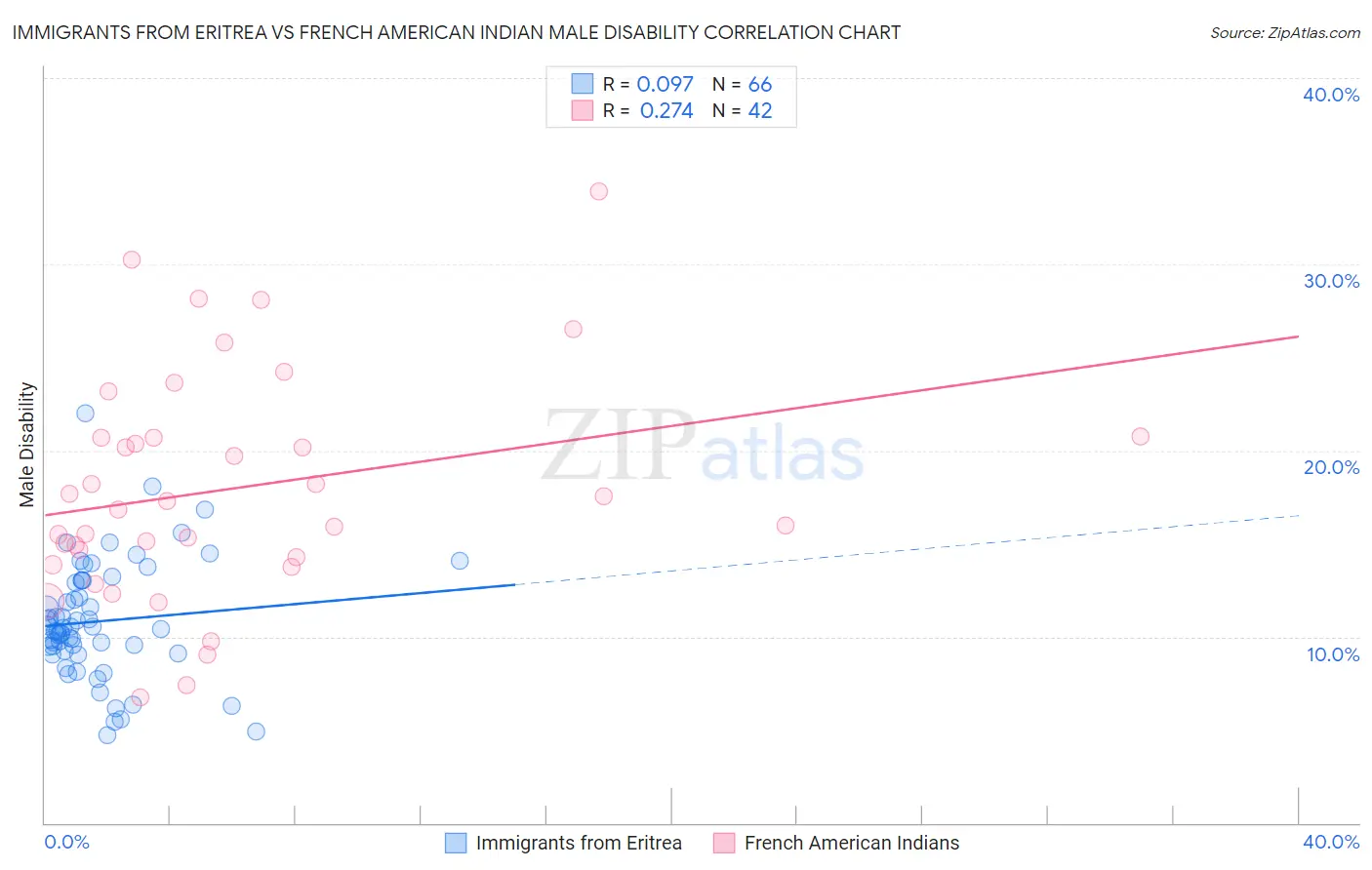 Immigrants from Eritrea vs French American Indian Male Disability