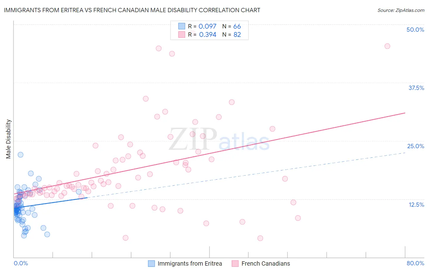 Immigrants from Eritrea vs French Canadian Male Disability