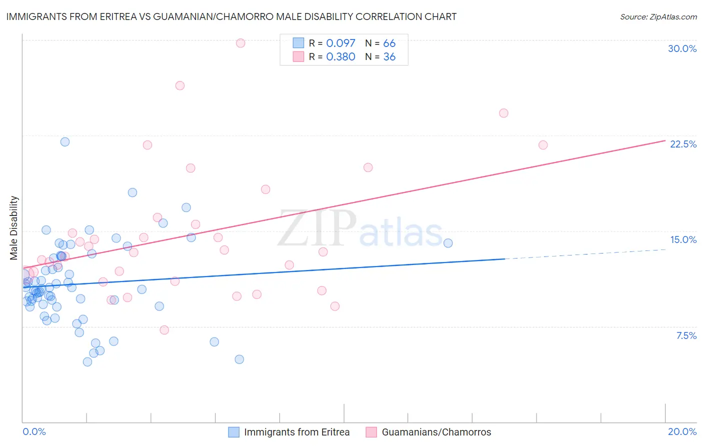 Immigrants from Eritrea vs Guamanian/Chamorro Male Disability