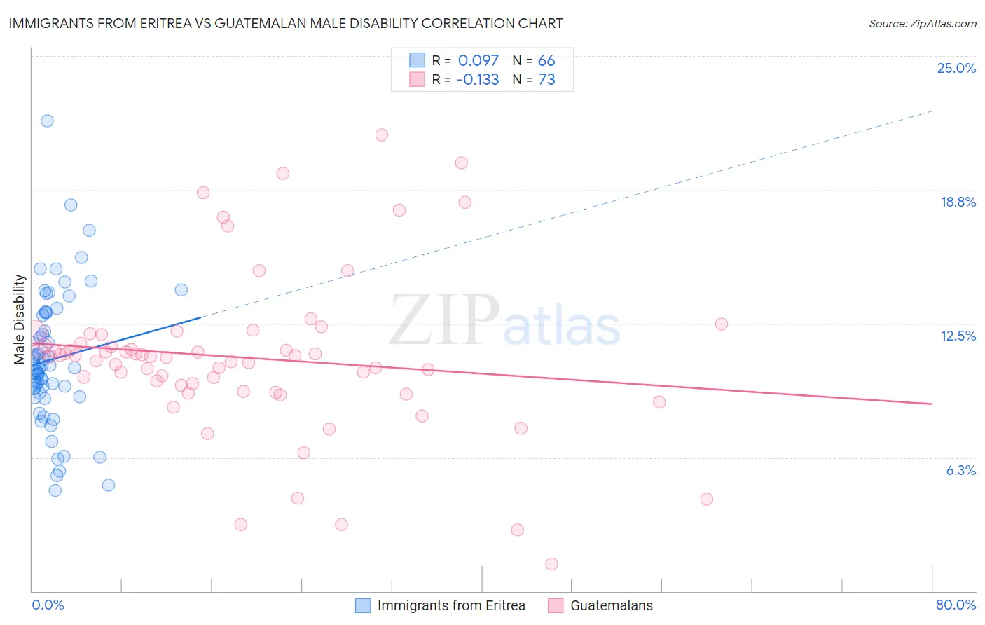 Immigrants from Eritrea vs Guatemalan Male Disability