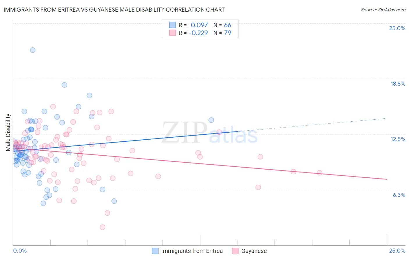 Immigrants from Eritrea vs Guyanese Male Disability