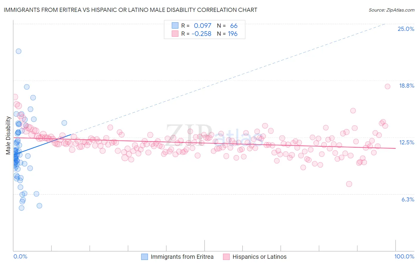 Immigrants from Eritrea vs Hispanic or Latino Male Disability