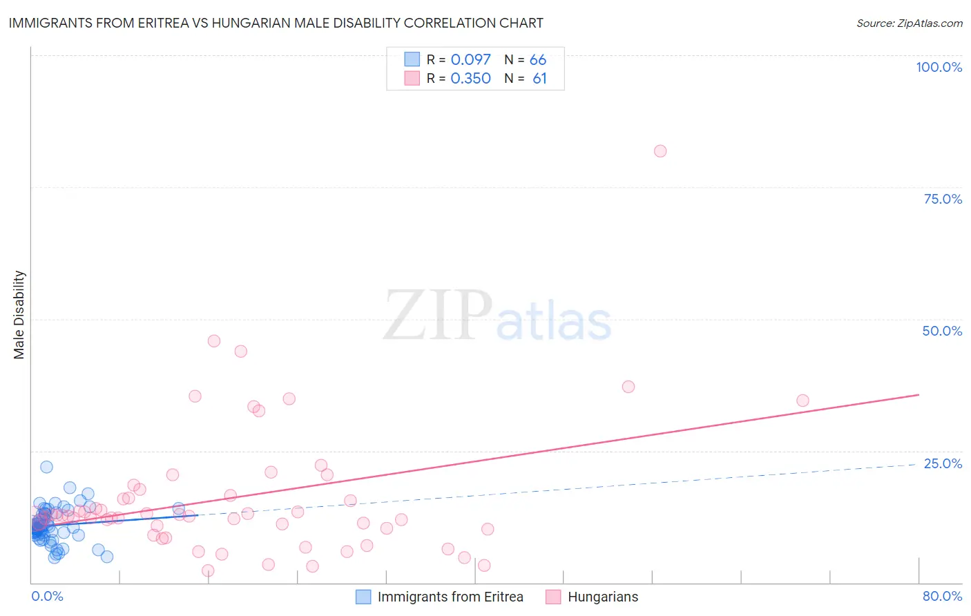 Immigrants from Eritrea vs Hungarian Male Disability