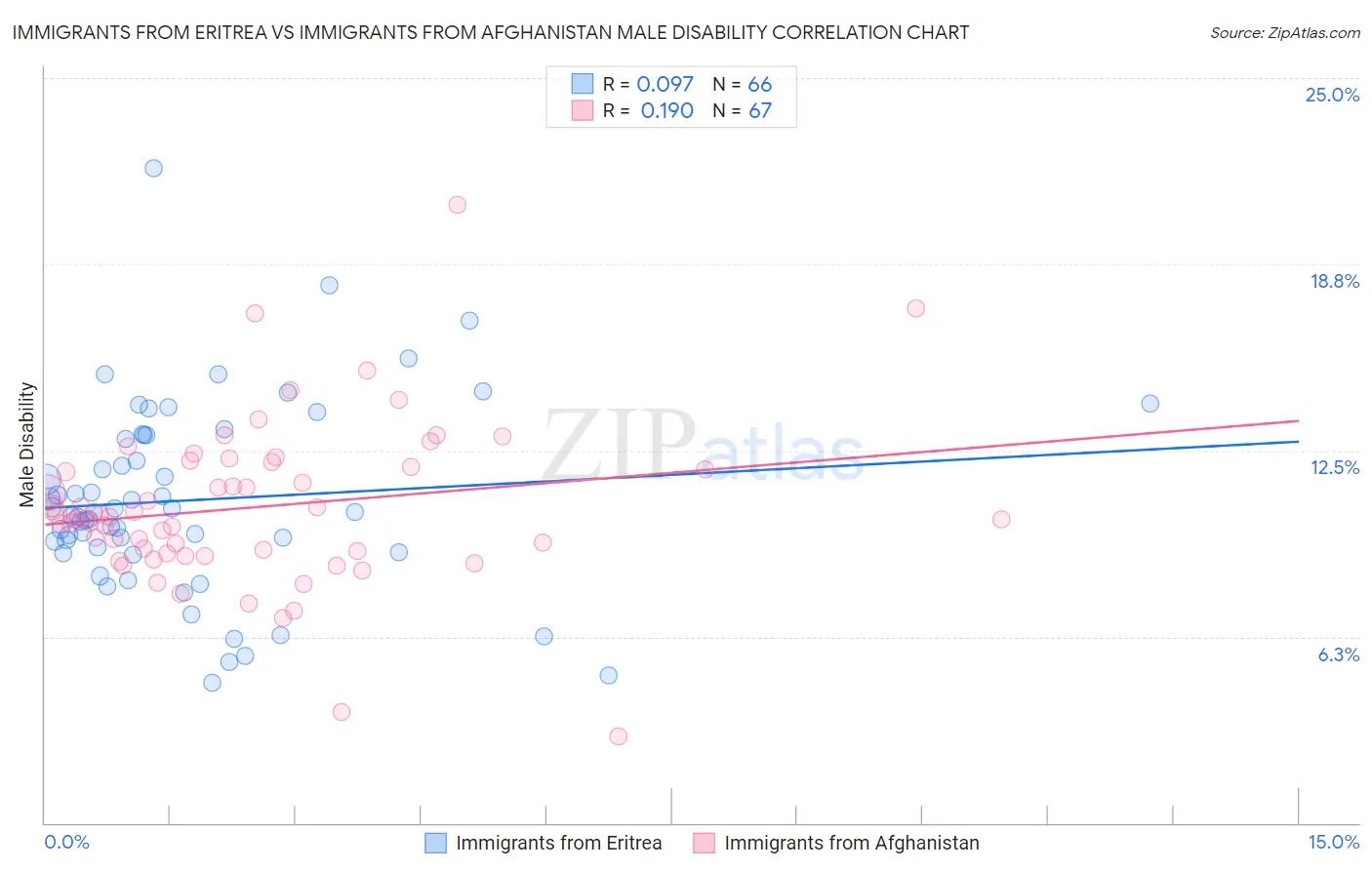 Immigrants from Eritrea vs Immigrants from Afghanistan Male Disability