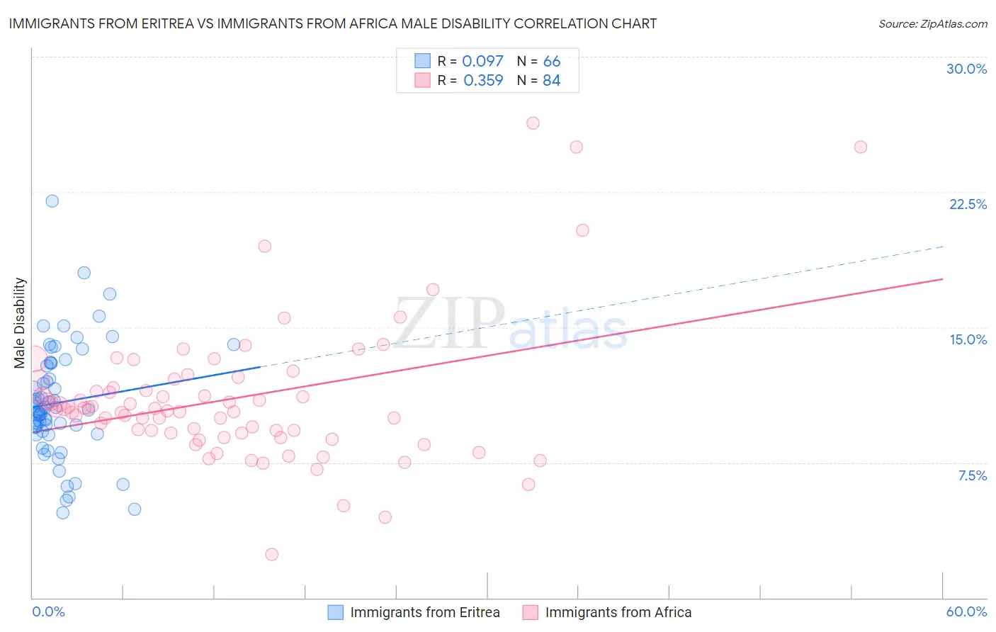 Immigrants from Eritrea vs Immigrants from Africa Male Disability