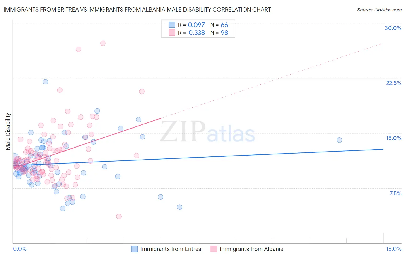 Immigrants from Eritrea vs Immigrants from Albania Male Disability