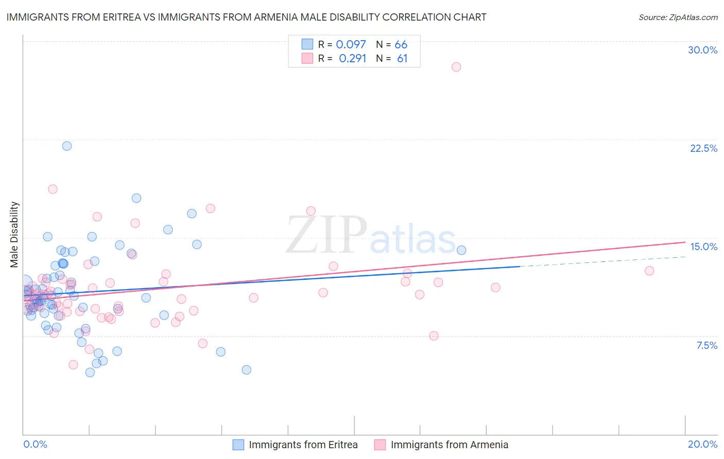 Immigrants from Eritrea vs Immigrants from Armenia Male Disability