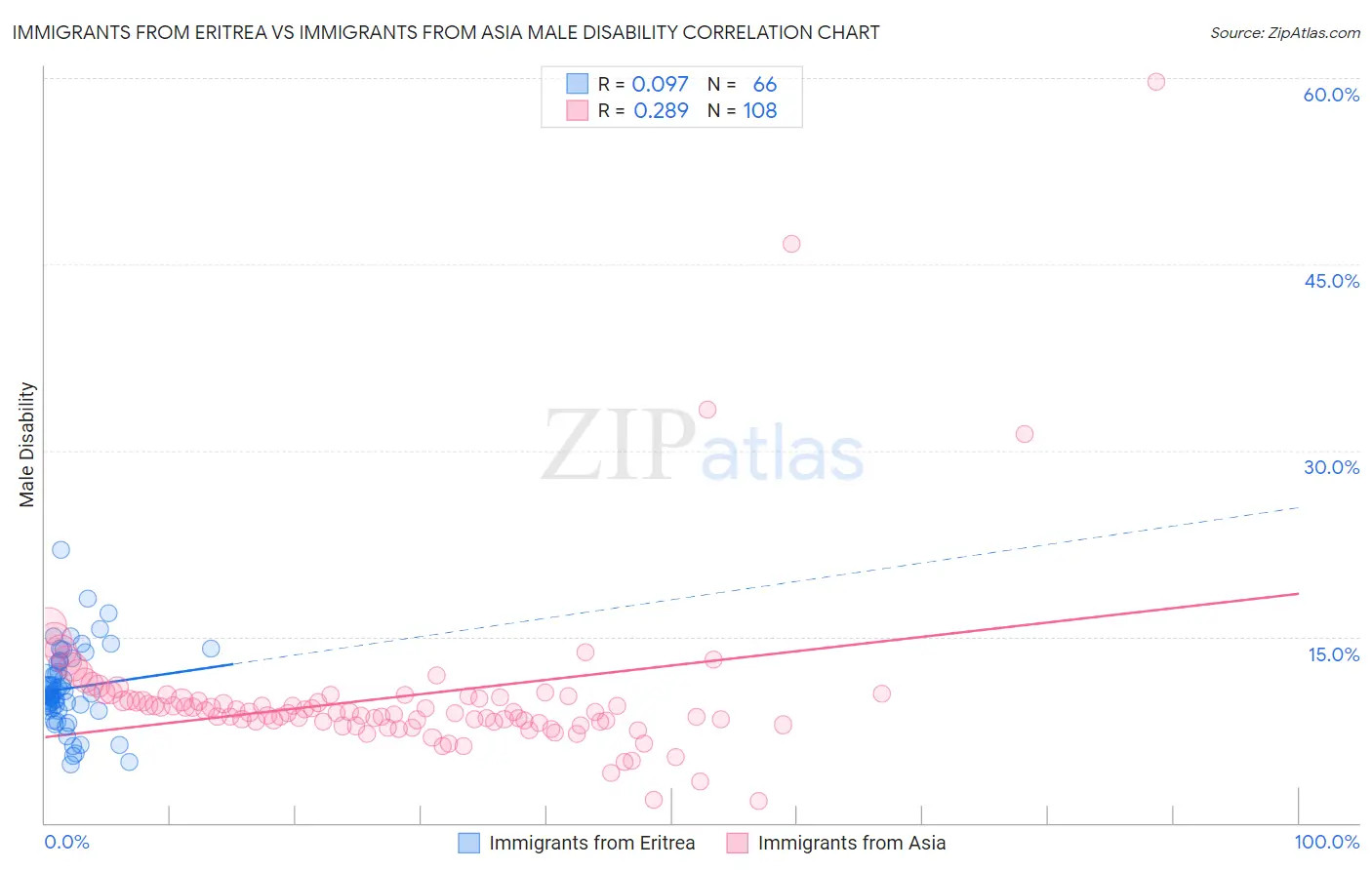 Immigrants from Eritrea vs Immigrants from Asia Male Disability