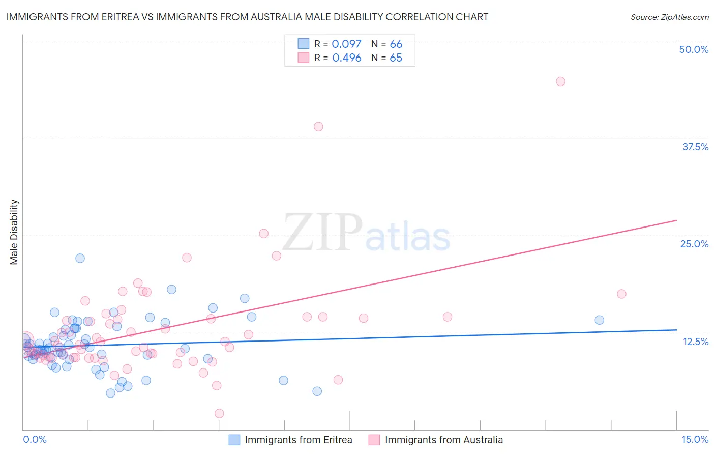 Immigrants from Eritrea vs Immigrants from Australia Male Disability