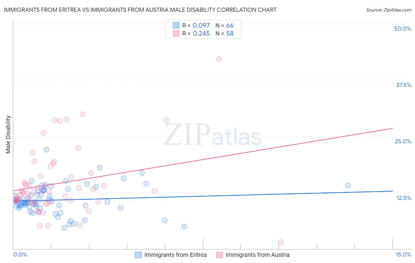 Immigrants from Eritrea vs Immigrants from Austria Male Disability