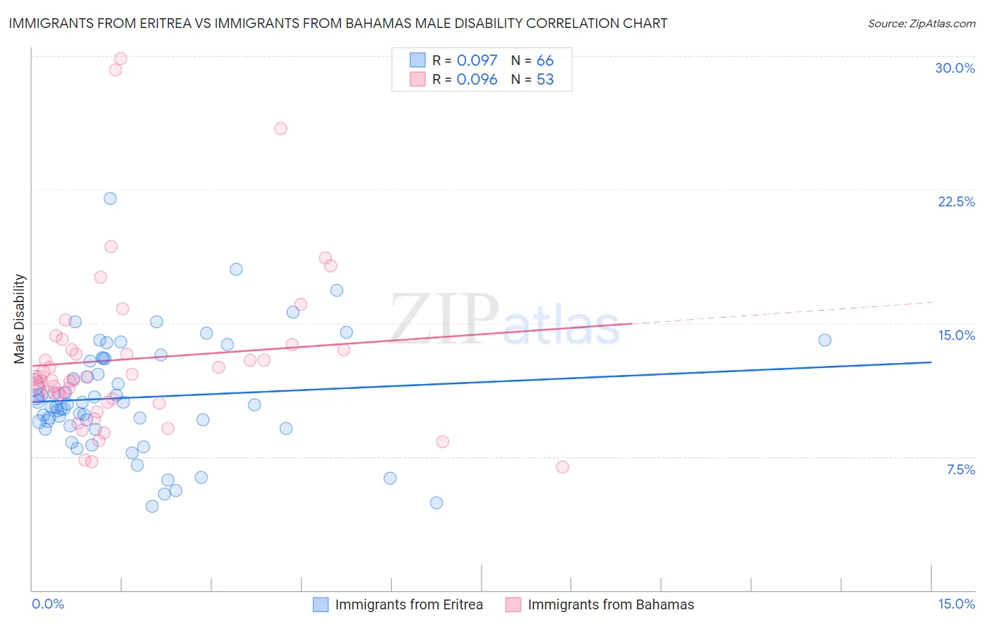 Immigrants from Eritrea vs Immigrants from Bahamas Male Disability