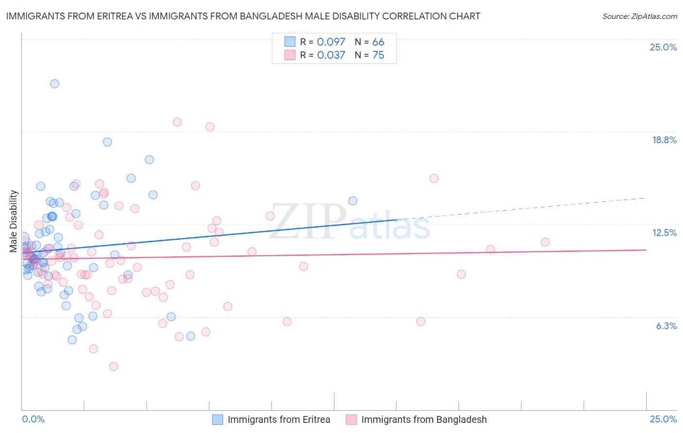 Immigrants from Eritrea vs Immigrants from Bangladesh Male Disability