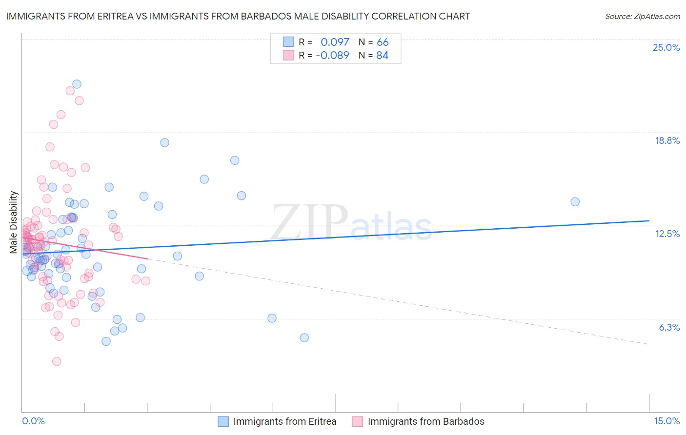 Immigrants from Eritrea vs Immigrants from Barbados Male Disability