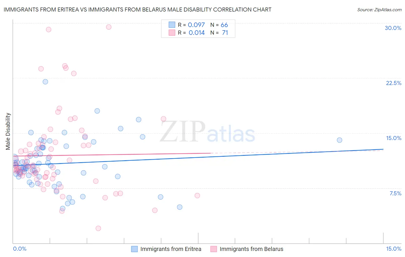 Immigrants from Eritrea vs Immigrants from Belarus Male Disability