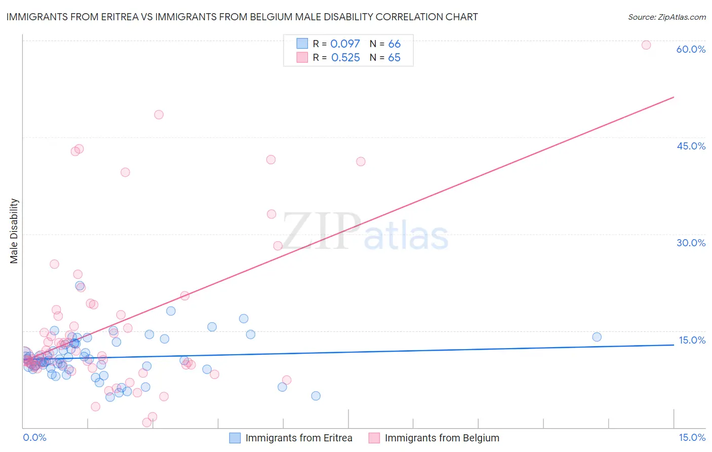 Immigrants from Eritrea vs Immigrants from Belgium Male Disability