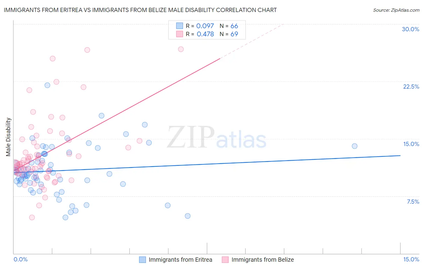 Immigrants from Eritrea vs Immigrants from Belize Male Disability