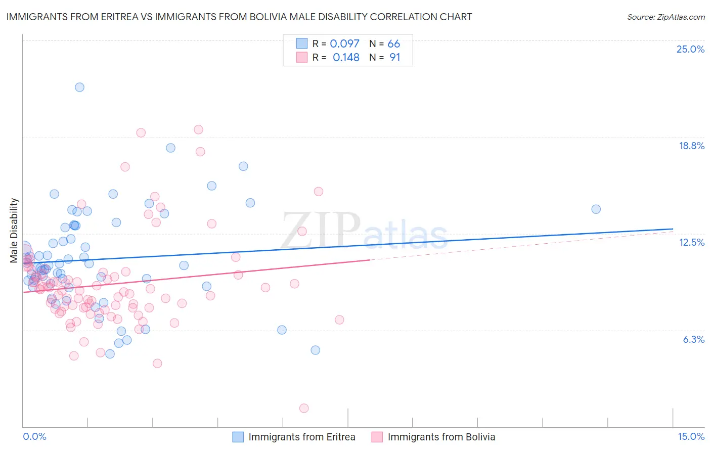Immigrants from Eritrea vs Immigrants from Bolivia Male Disability