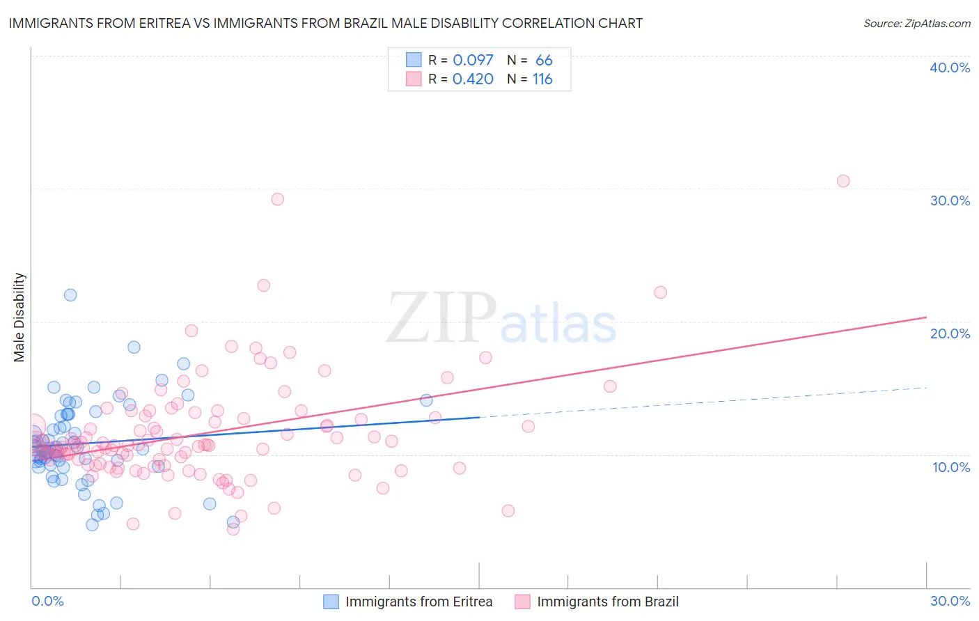 Immigrants from Eritrea vs Immigrants from Brazil Male Disability