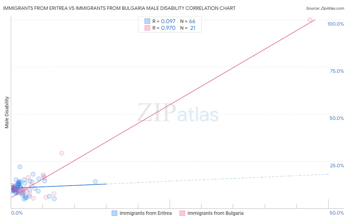 Immigrants from Eritrea vs Immigrants from Bulgaria Male Disability