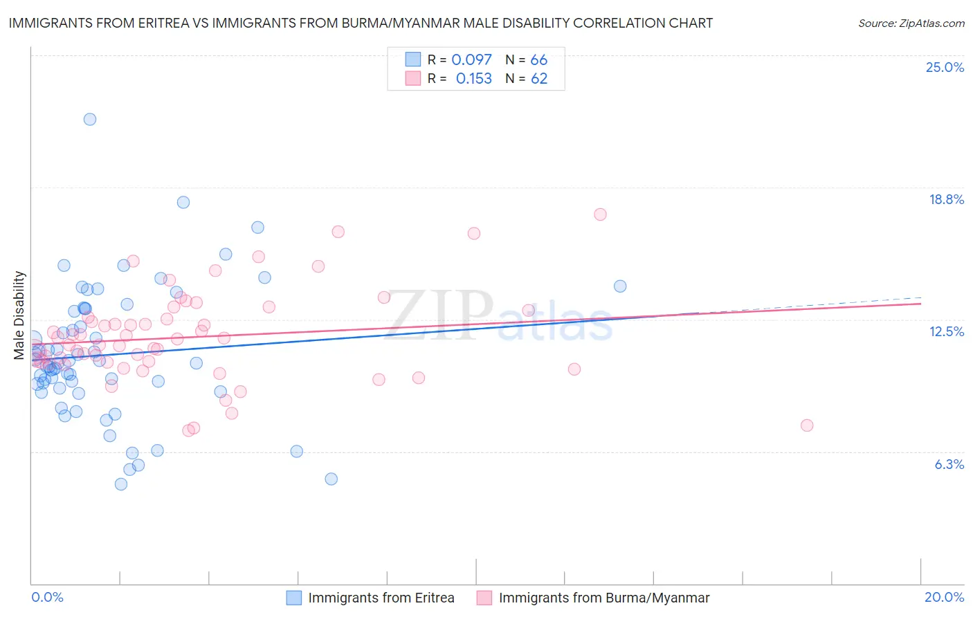 Immigrants from Eritrea vs Immigrants from Burma/Myanmar Male Disability