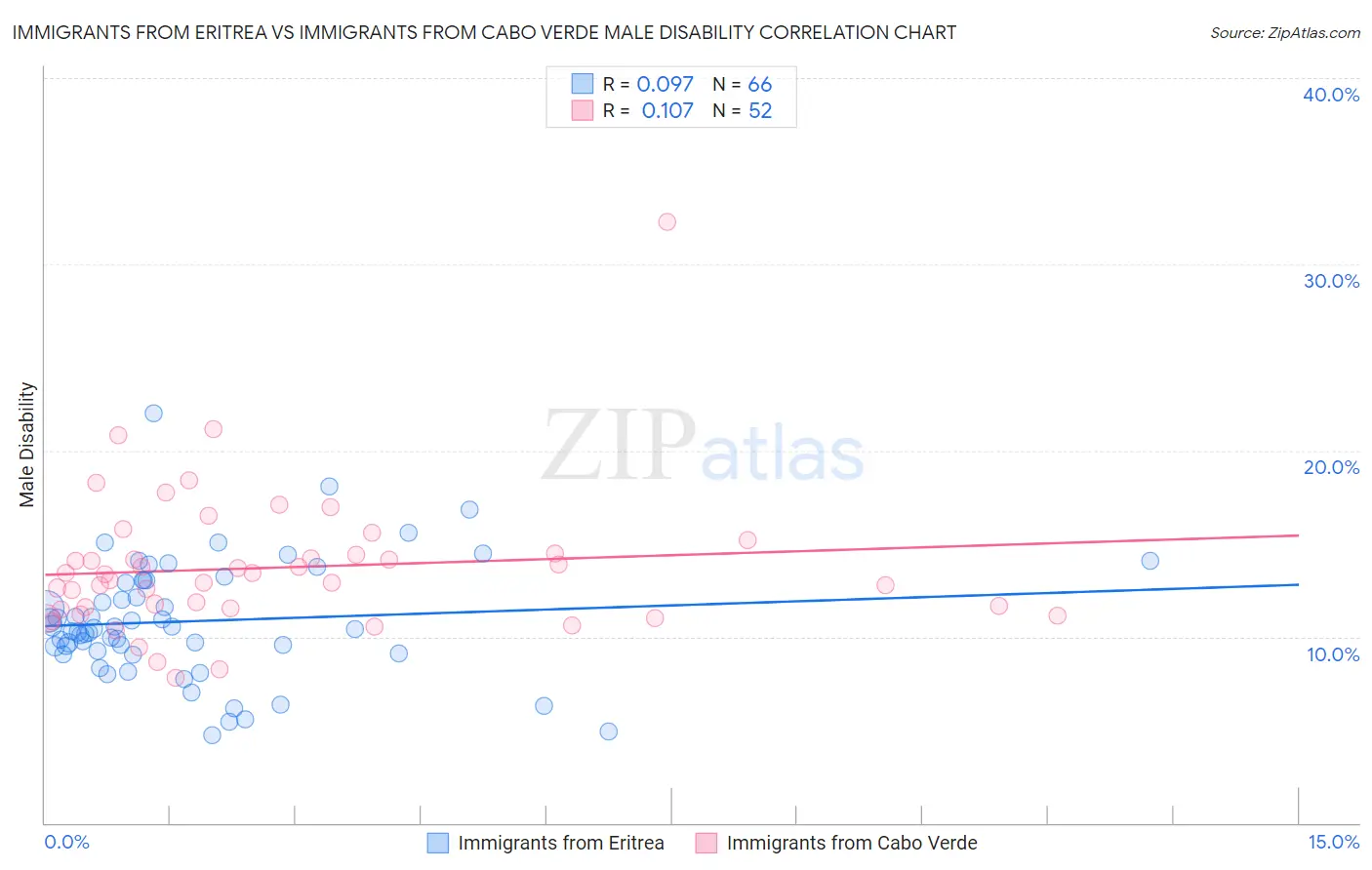 Immigrants from Eritrea vs Immigrants from Cabo Verde Male Disability