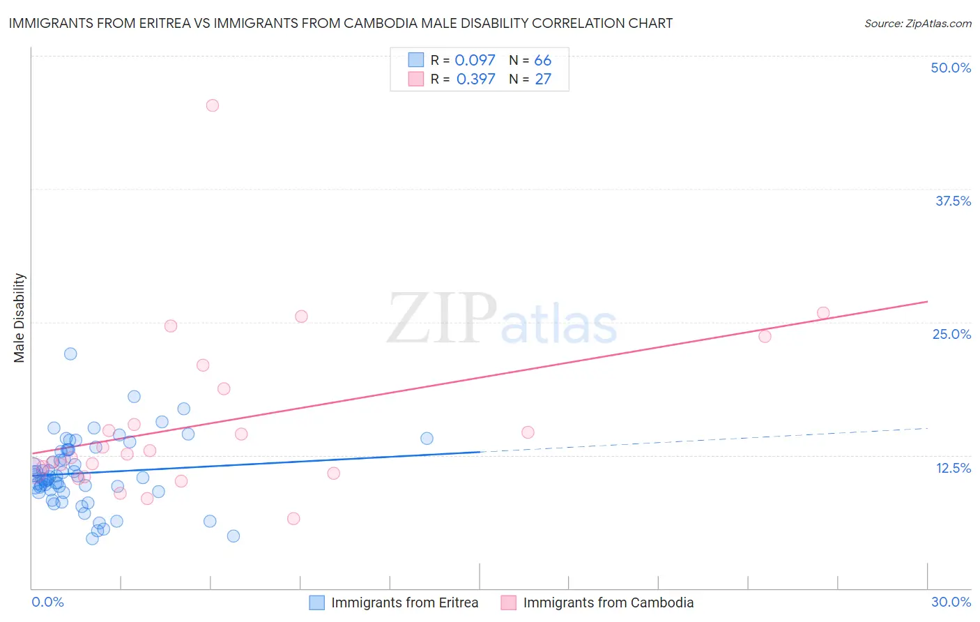 Immigrants from Eritrea vs Immigrants from Cambodia Male Disability