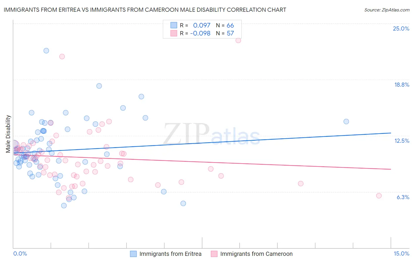 Immigrants from Eritrea vs Immigrants from Cameroon Male Disability