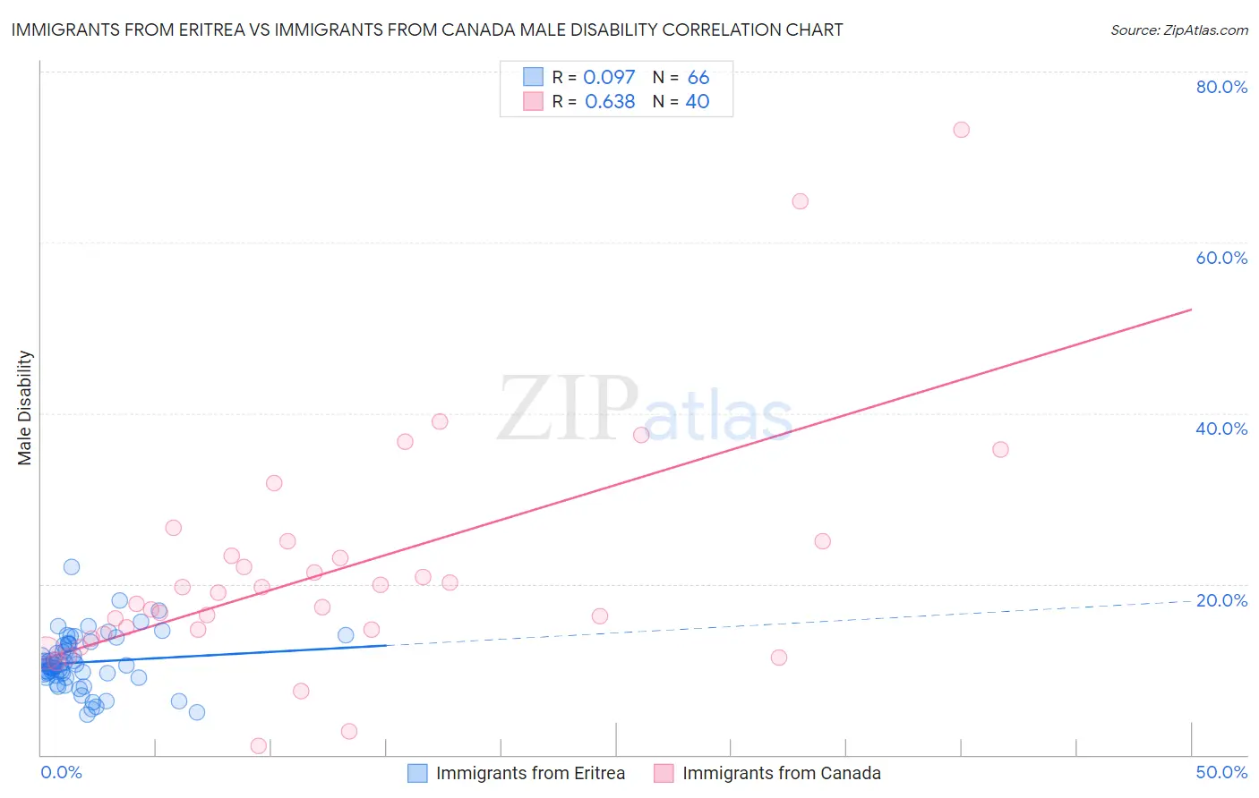 Immigrants from Eritrea vs Immigrants from Canada Male Disability