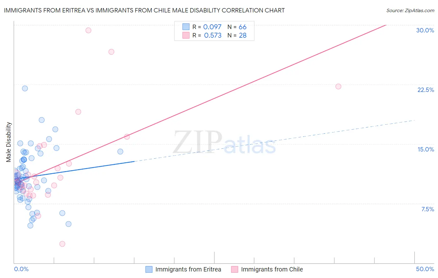 Immigrants from Eritrea vs Immigrants from Chile Male Disability