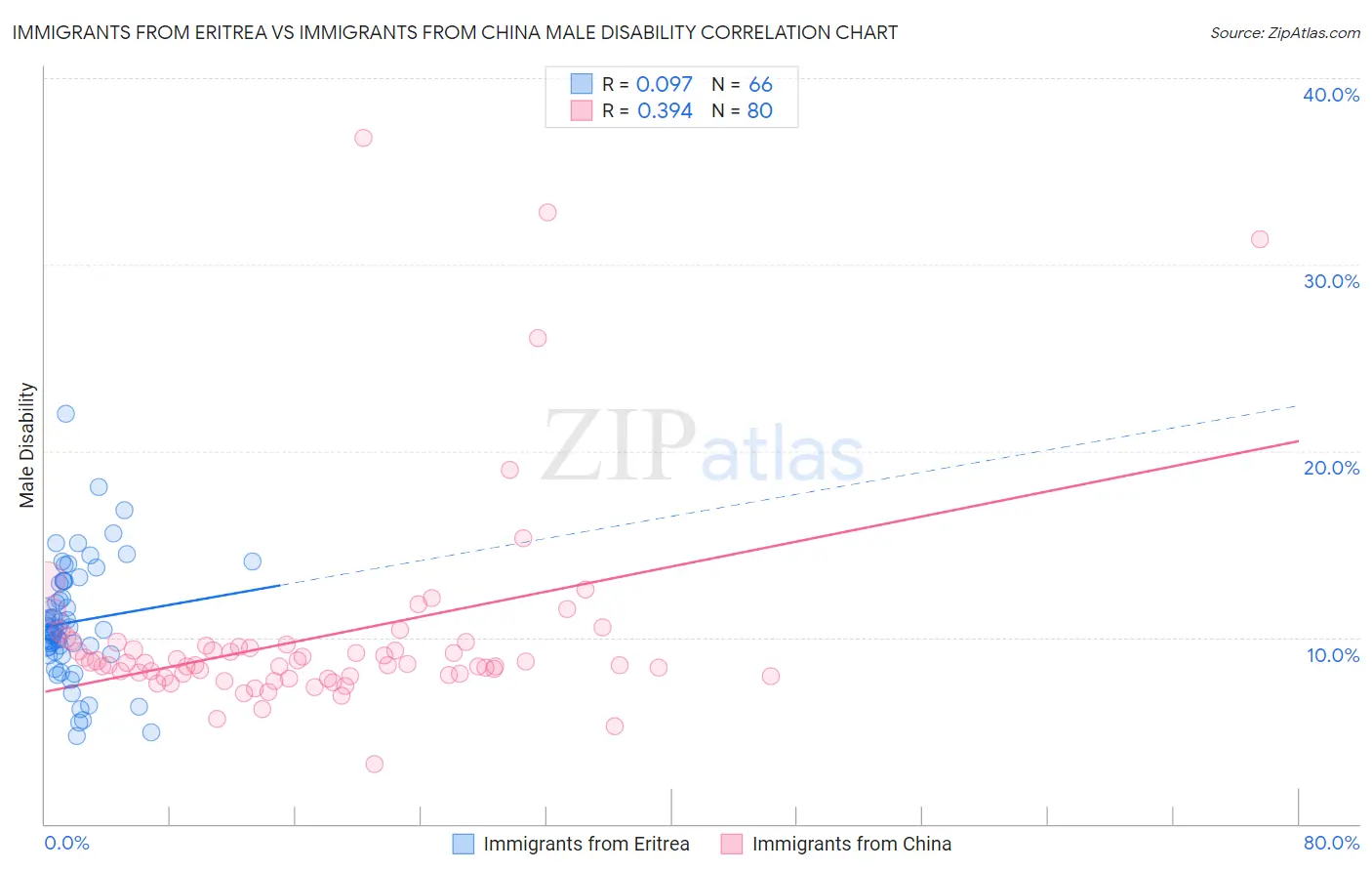 Immigrants from Eritrea vs Immigrants from China Male Disability