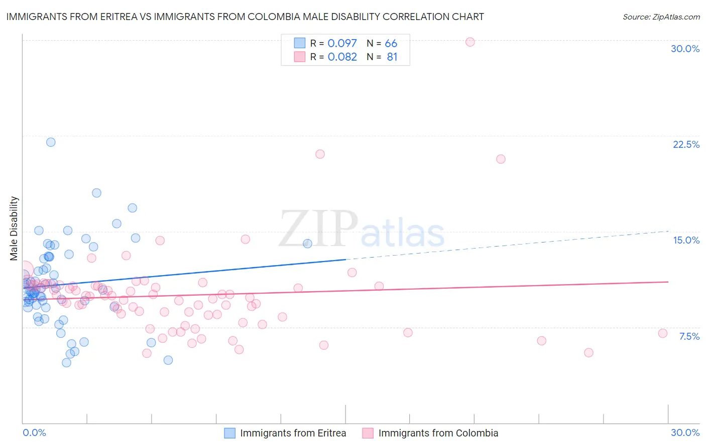 Immigrants from Eritrea vs Immigrants from Colombia Male Disability