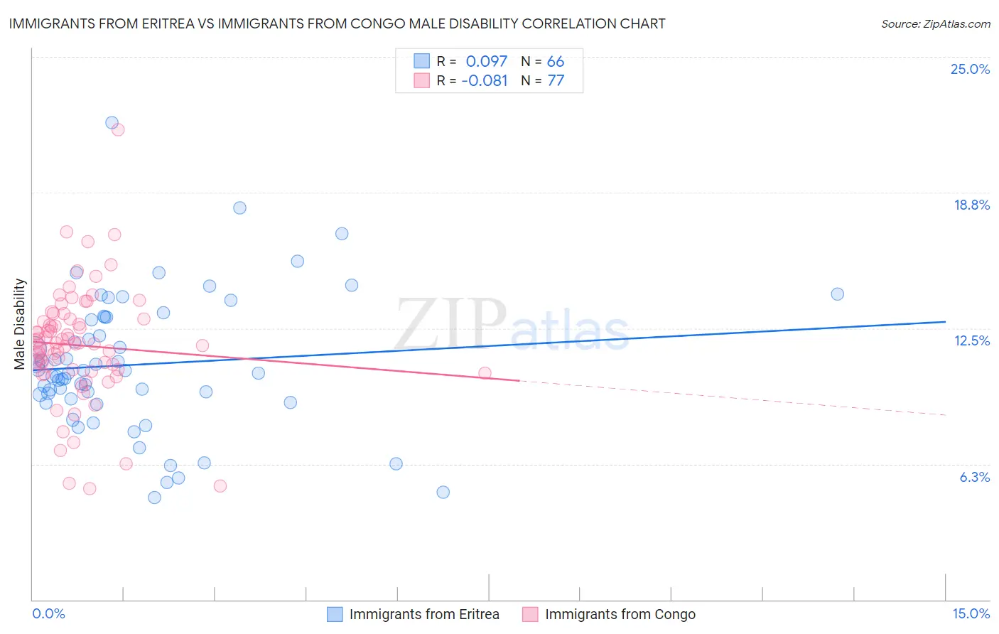 Immigrants from Eritrea vs Immigrants from Congo Male Disability