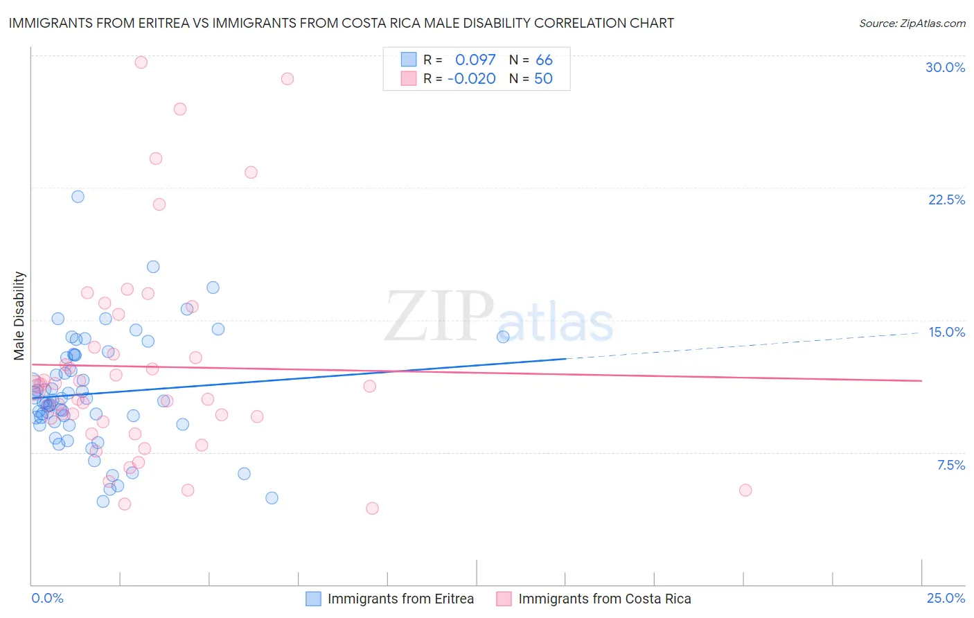 Immigrants from Eritrea vs Immigrants from Costa Rica Male Disability