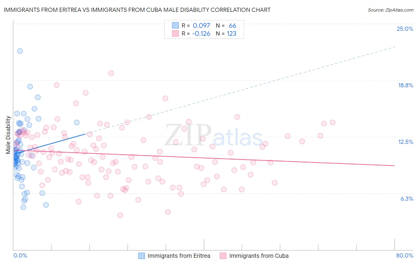 Immigrants from Eritrea vs Immigrants from Cuba Male Disability