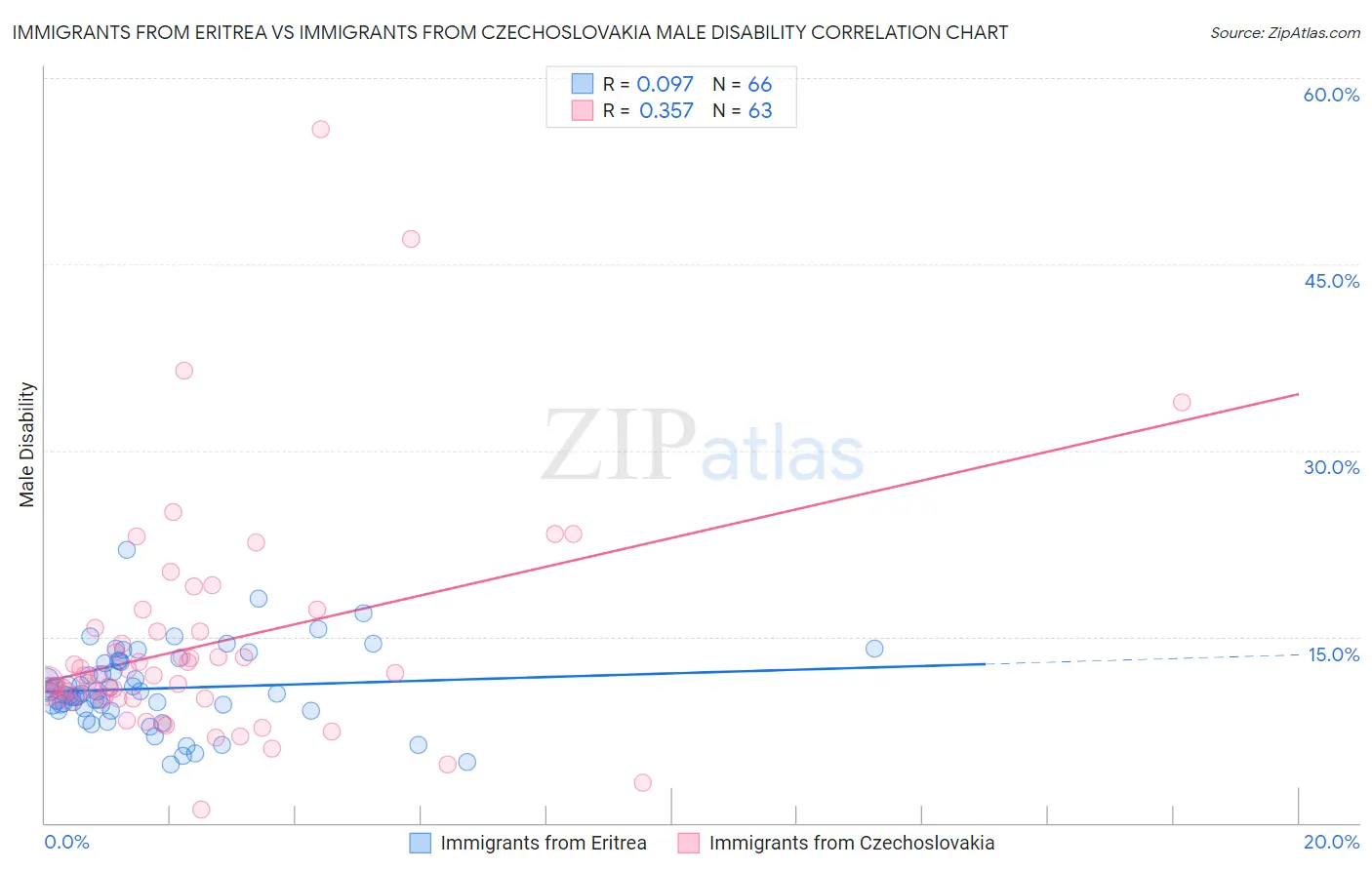 Immigrants from Eritrea vs Immigrants from Czechoslovakia Male Disability