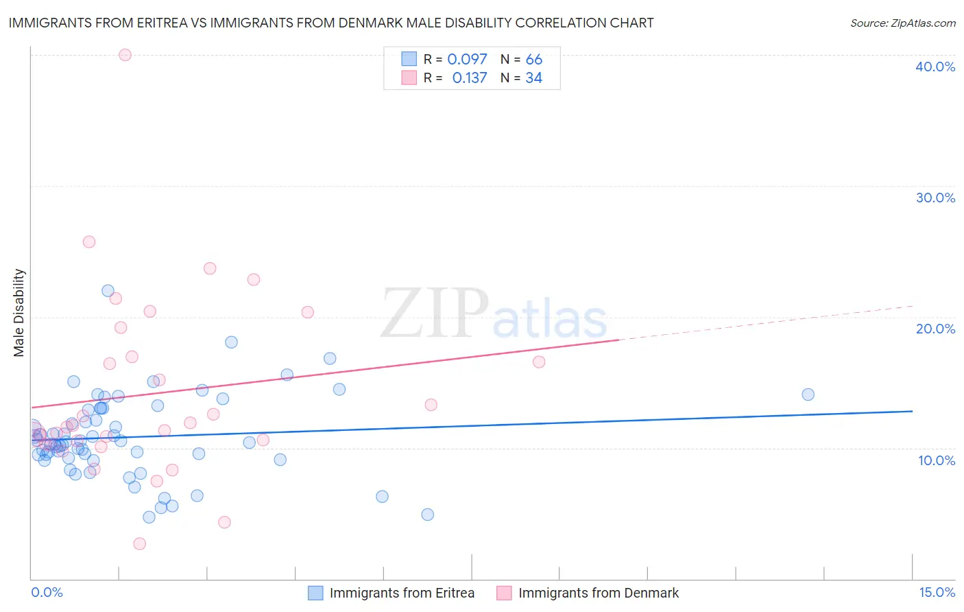 Immigrants from Eritrea vs Immigrants from Denmark Male Disability