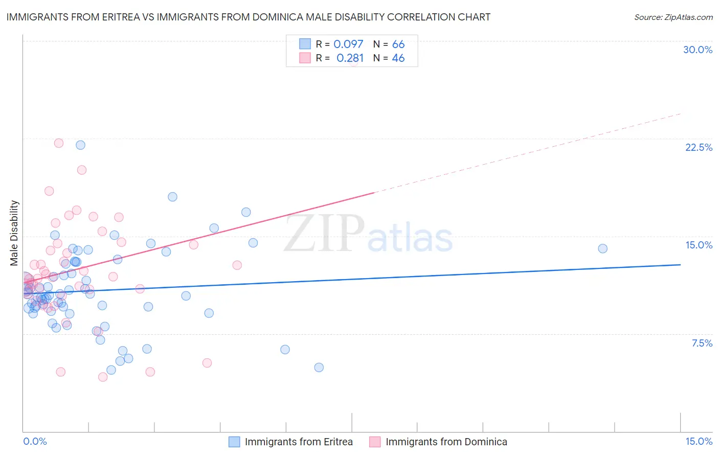 Immigrants from Eritrea vs Immigrants from Dominica Male Disability