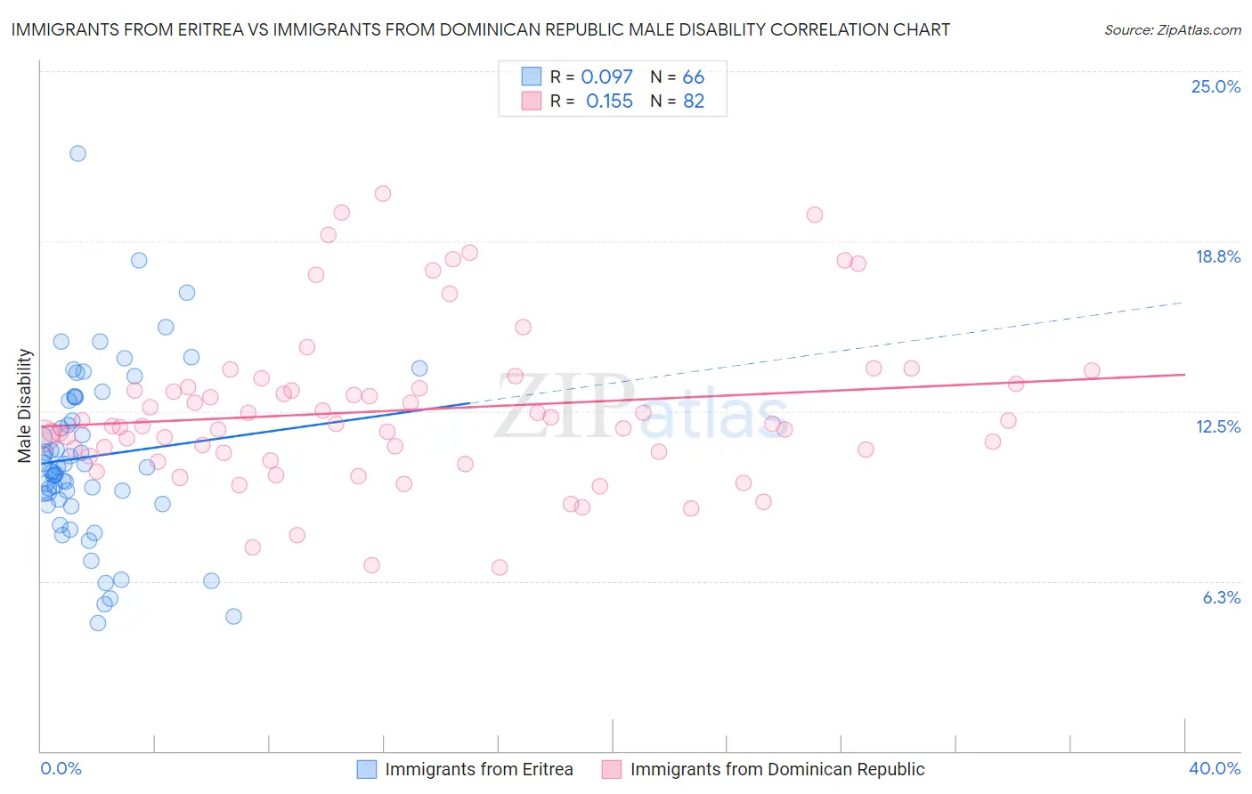 Immigrants from Eritrea vs Immigrants from Dominican Republic Male Disability