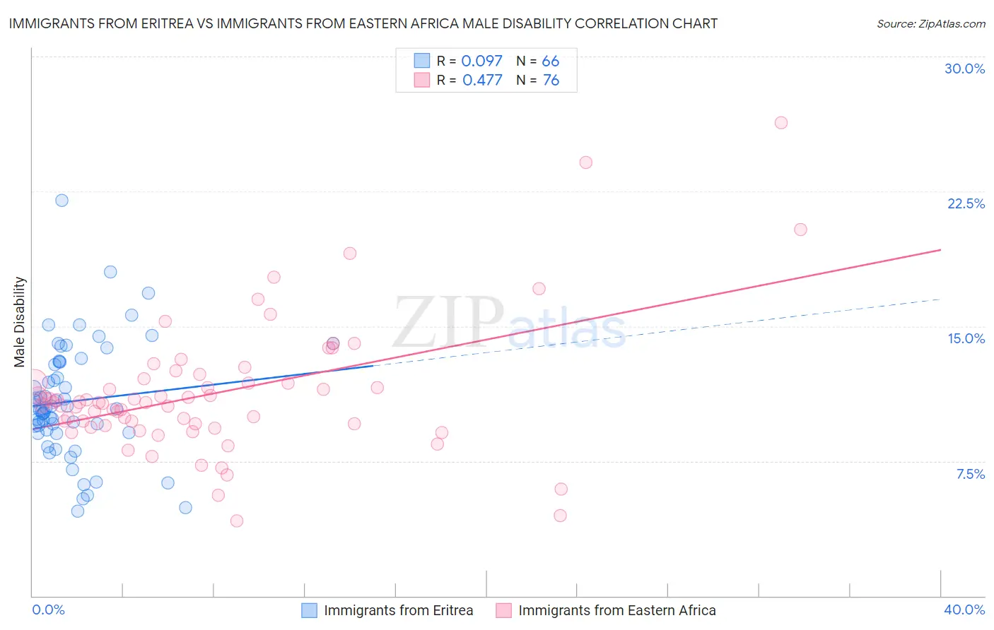 Immigrants from Eritrea vs Immigrants from Eastern Africa Male Disability