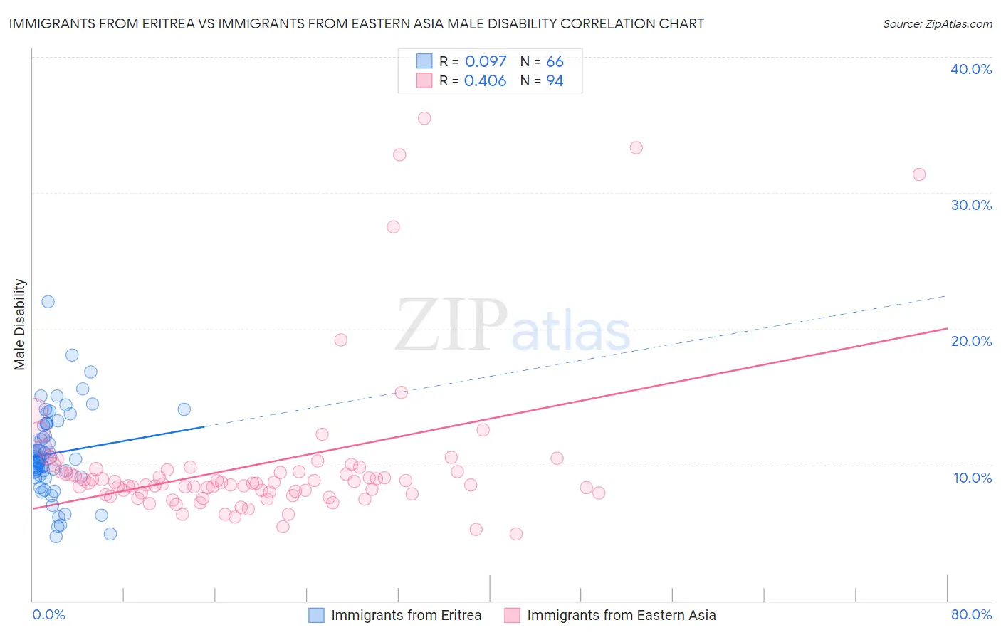 Immigrants from Eritrea vs Immigrants from Eastern Asia Male Disability