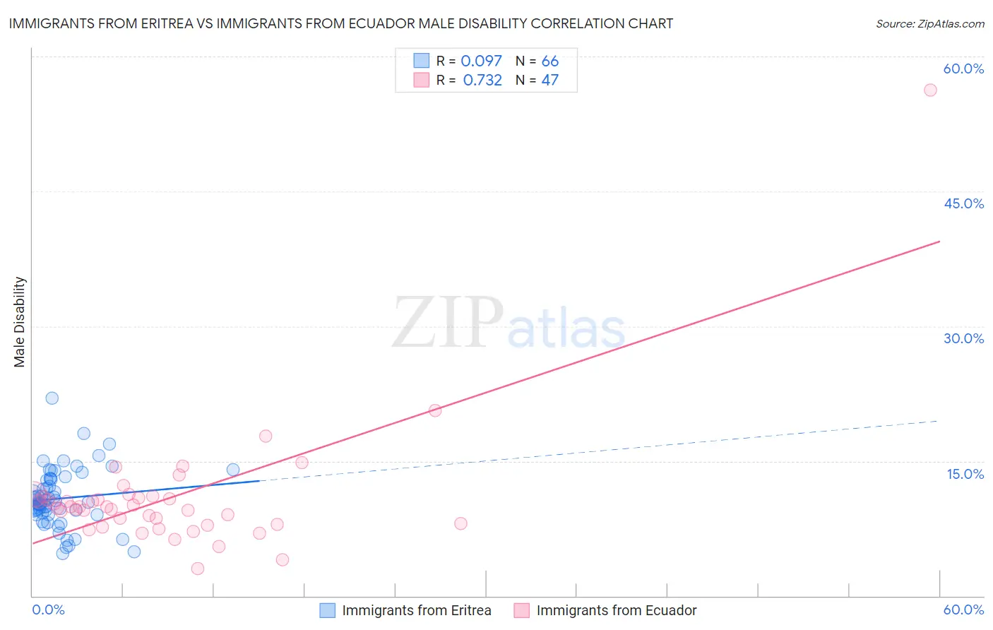 Immigrants from Eritrea vs Immigrants from Ecuador Male Disability