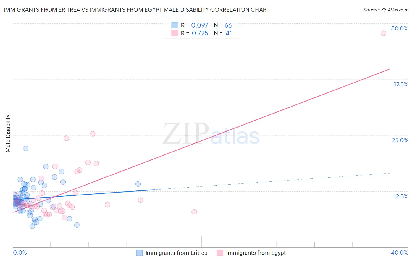 Immigrants from Eritrea vs Immigrants from Egypt Male Disability