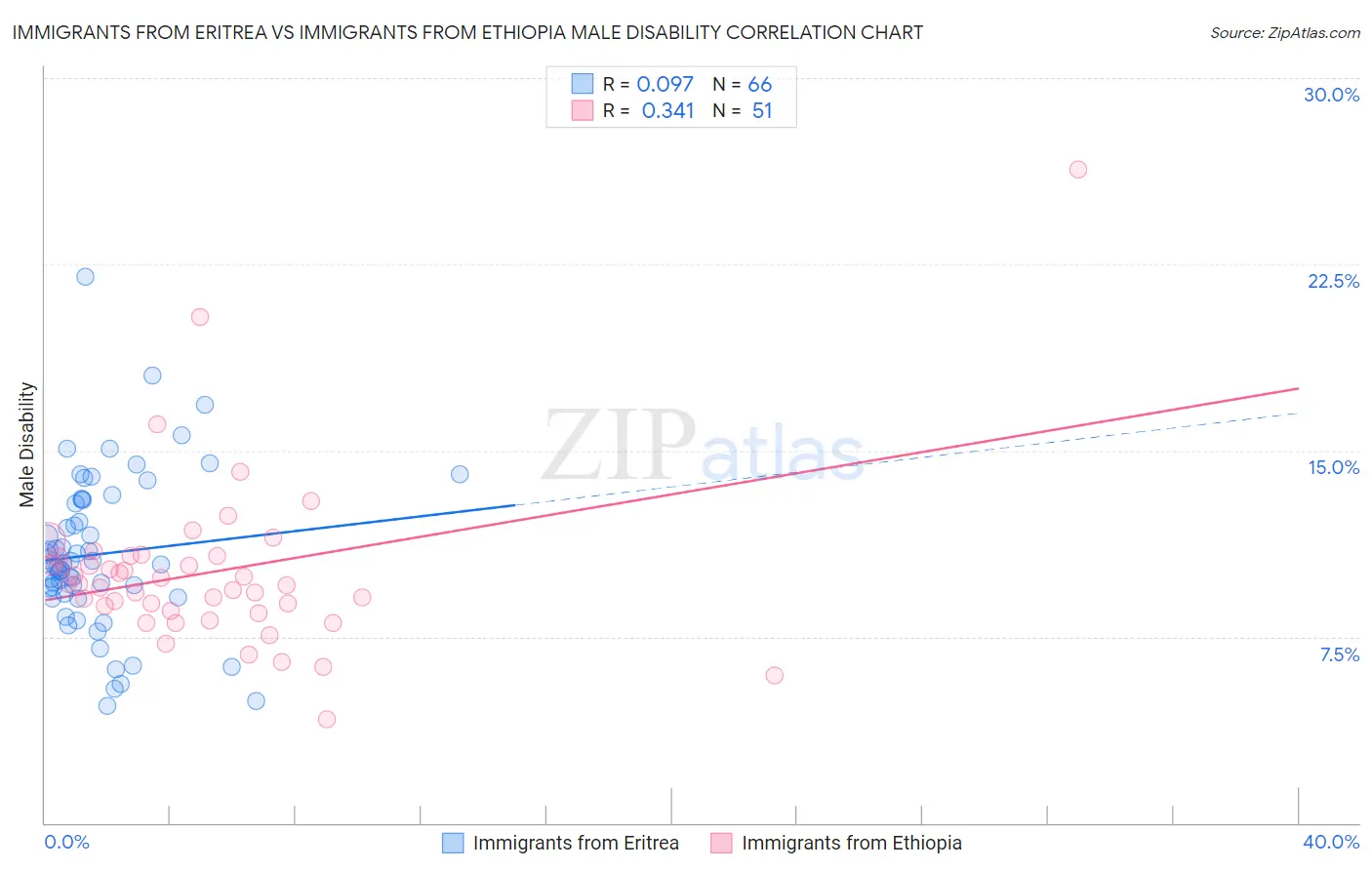 Immigrants from Eritrea vs Immigrants from Ethiopia Male Disability