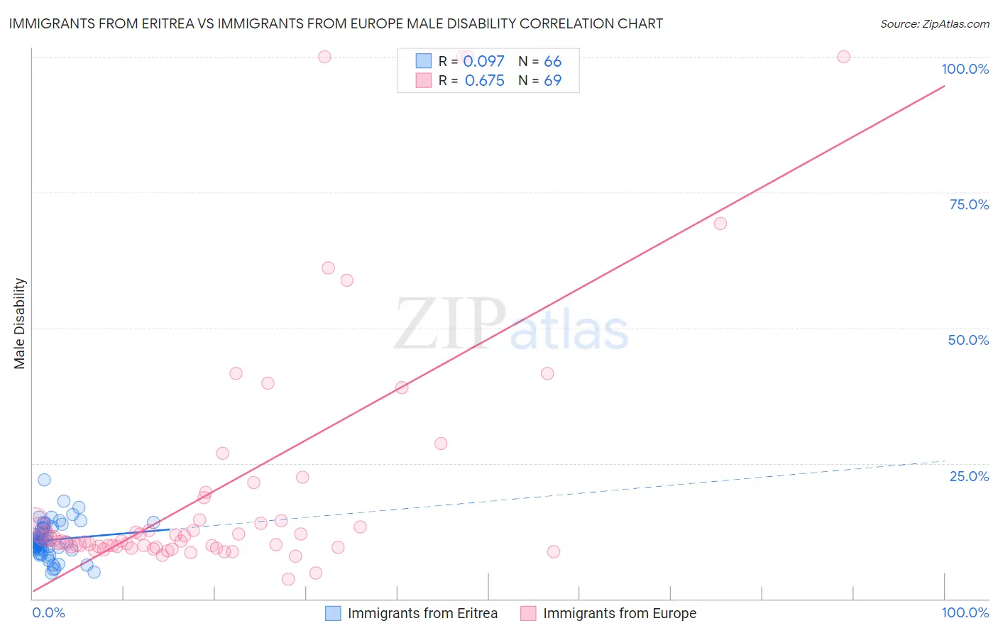 Immigrants from Eritrea vs Immigrants from Europe Male Disability