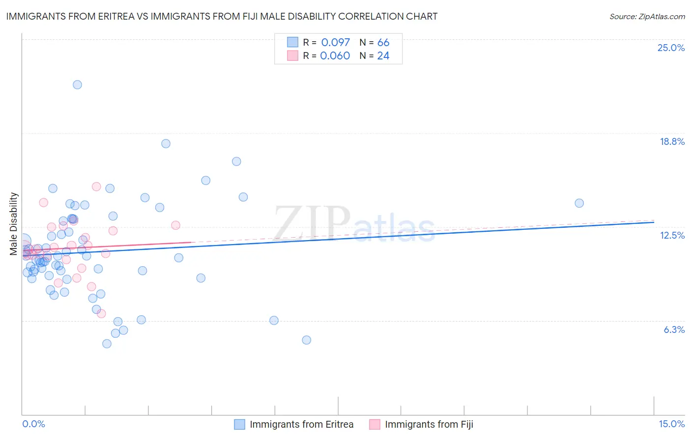 Immigrants from Eritrea vs Immigrants from Fiji Male Disability