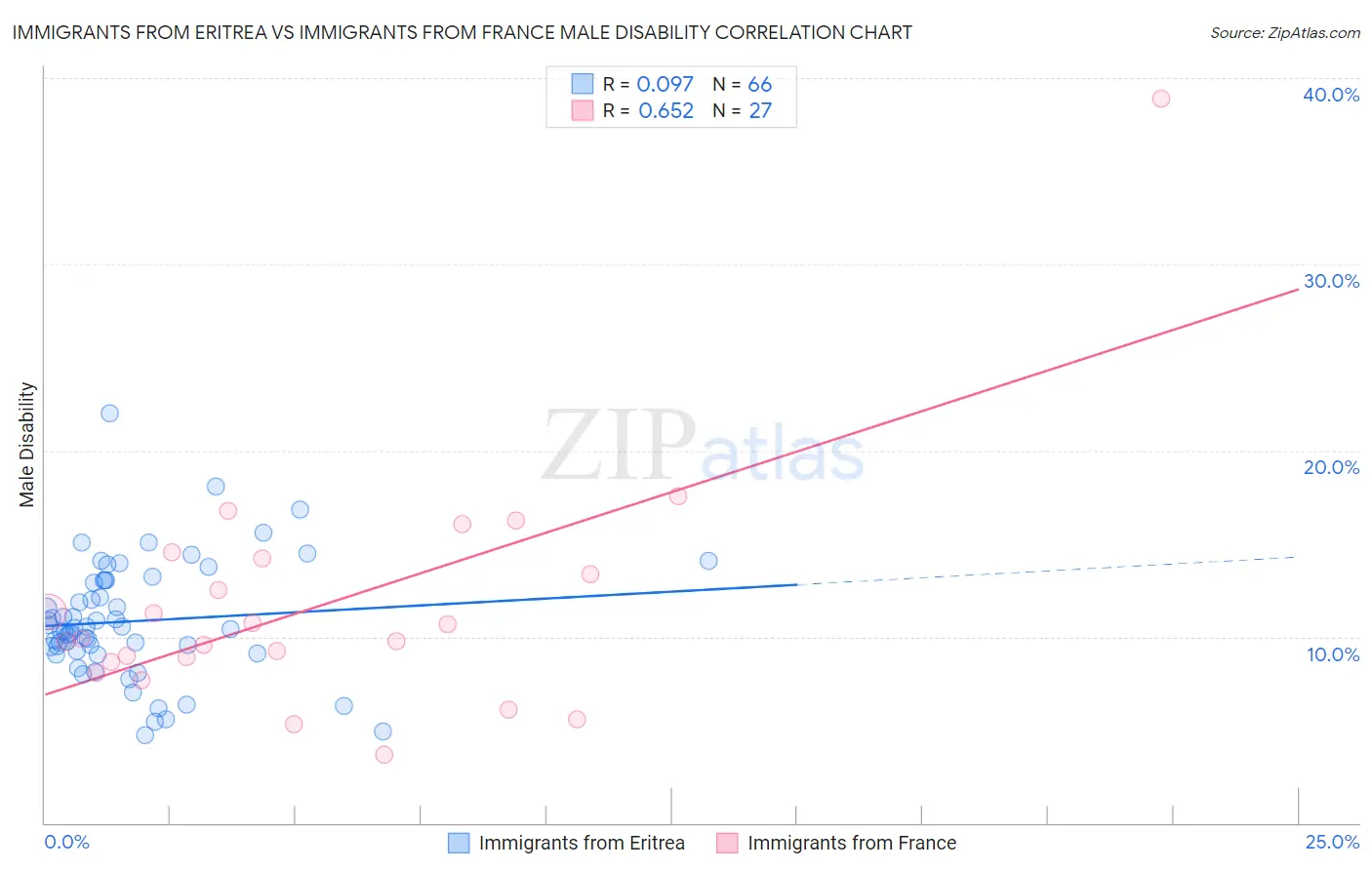Immigrants from Eritrea vs Immigrants from France Male Disability